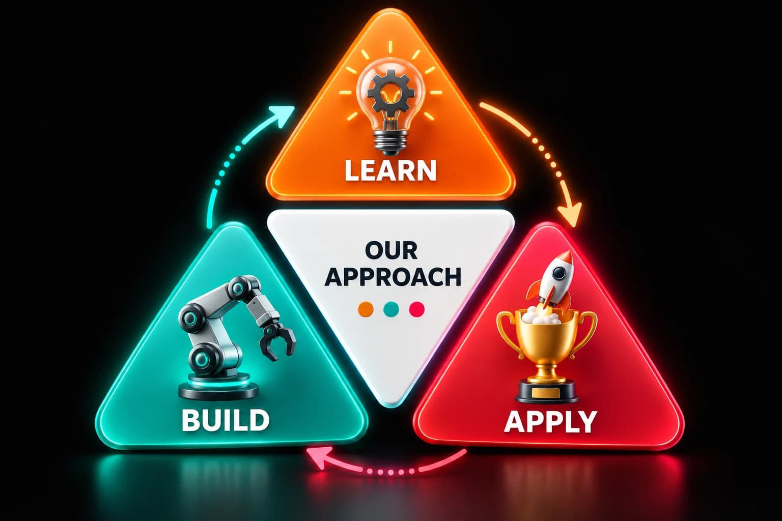 Learn, Build, Apply learning cycle